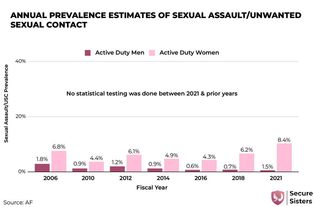 percent of women sexually assaulted
