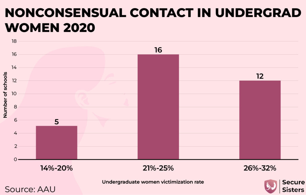 sexual assault statistics